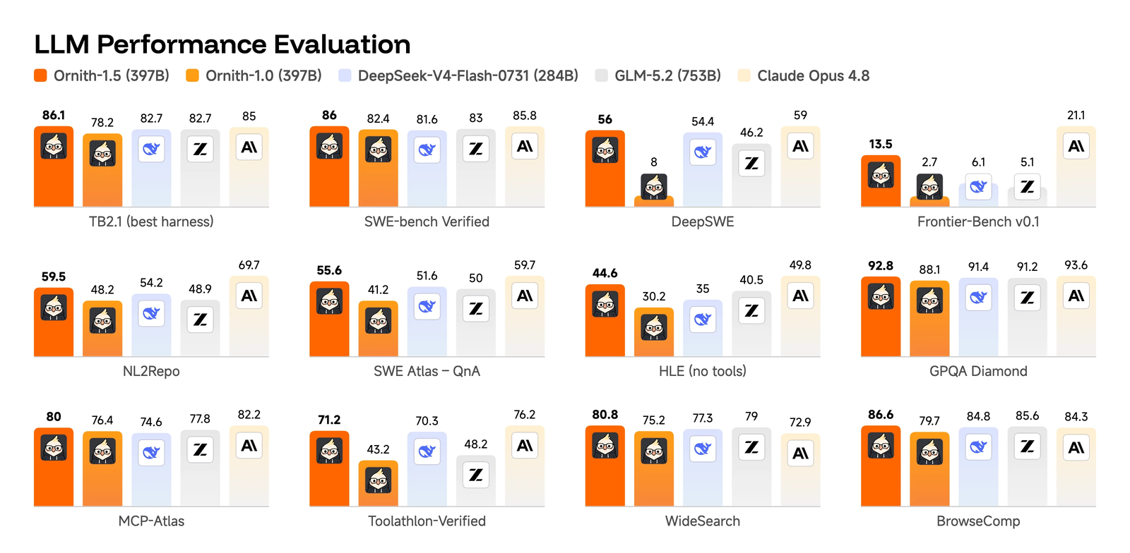 A twelve-panel grouped bar chart titled 'LLM Performance Evaluation'. Each panel compares Ornith-1.5 (397B), Ornith-1.0 (397B), DeepSeek-V4-Flash-0731 (284B), GLM-5.2 (753B) and Claude Opus 4.8 on one benchmark: TB2.1, SWE-bench Verified, DeepSWE, Frontier-Bench v0.1, NL2Repo, SWE Atlas QnA, HLE, GPQA Diamond, MCP-Atlas, Toolathlon-Verified, WideSearch and BrowseComp.