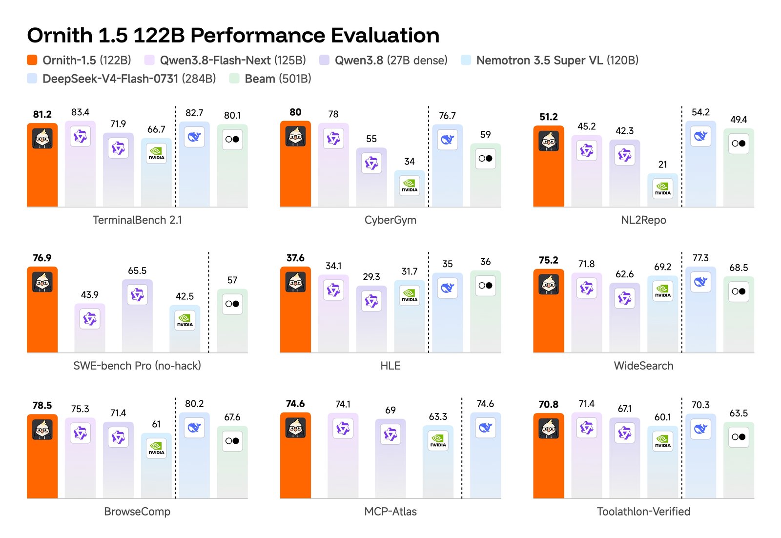 A nine-panel bar chart titled 'Ornith 1.5 122B Performance Evaluation' comparing Ornith-1.5 (122B), Qwen3.8-Flash-Next (125B), Qwen3.8 (27B dense), Nemotron 3.5 Super VL (120B), DeepSeek-V4-Flash-0731 (284B) and Beam (501B) on TerminalBench 2.1, CyberGym, NL2Repo, SWE-bench Pro (no-hack), HLE, WideSearch, BrowseComp, MCP-Atlas and Toolathlon-Verified.