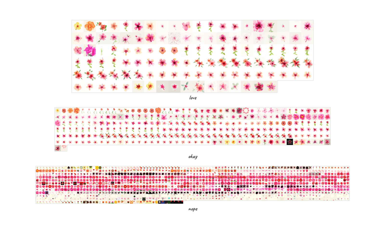 Hundreds of small painted flower images sorted into three labelled bands. The top band, love, holds around a hundred richly coloured, loosely painted flowers at a large thumbnail size. The middle band, okay, holds a few hundred smaller thumbnails that are flatter and more repetitive. The bottom band, nope, is a dense field of over a thousand tiny thumbnails, many of them muddy, black, or barely legible.
