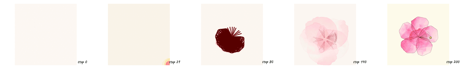 Five frames from one training run, labelled step 0, 29, 80, 140 and 200. Step 0 is a blank cream canvas; step 29 adds a faint warm smudge in one corner; step 80 is a solid dark maroon blob with a fan of thin strokes; step 140 is a pale, diffuse pink bloom; step 200 is a flat, symmetrical pink flower with five rounded petals and a small centre — clip-art rather than painting.