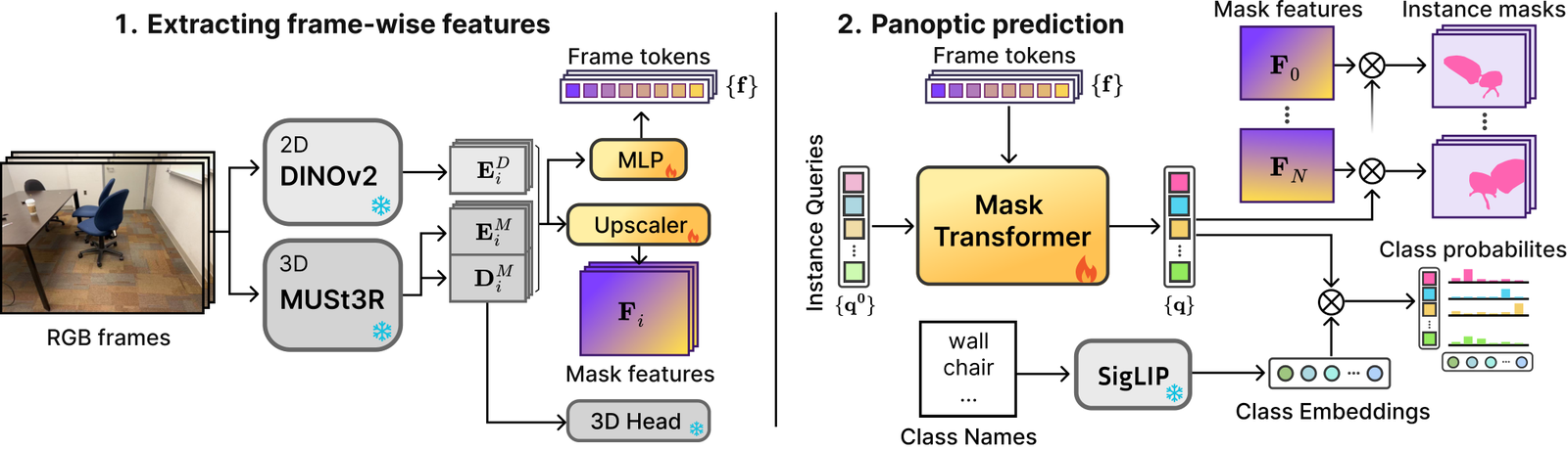 Architecture diagram in two halves. Left, extracting frame-wise features: RGB frames go into a frozen 2D DINOv2 encoder and a frozen 3D MUSt3R network. DINOv2 gives features E^D, MUSt3R gives encoder features E^M and decoder features D^M. These feed an MLP that makes frame tokens f, an upscaler that makes mask features F_i, and MUSt3R's 3D head. Right, panoptic prediction: learnable instance queries q0 and the frame tokens enter a mask transformer, which outputs refined queries q. Each refined query is multiplied with every frame's mask features F_0 to F_N to give instance masks, and compared against SigLIP text embeddings of class names to give class probabilities.