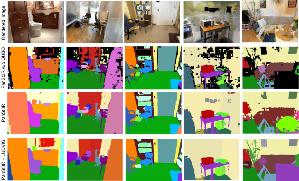 A grid of five indoor ScanNet++ scenes in columns: a bathroom, a bedroom with chairs, an office with bookshelves and a door, a kitchen corner with a microwave, a living room with a plant. Rows: the rendered image, PanSt3R without QUBO with many black void blocks, PanSt3R with QUBO with far fewer, and PanSt3R plus LUDVIG with smooth, complete segments.