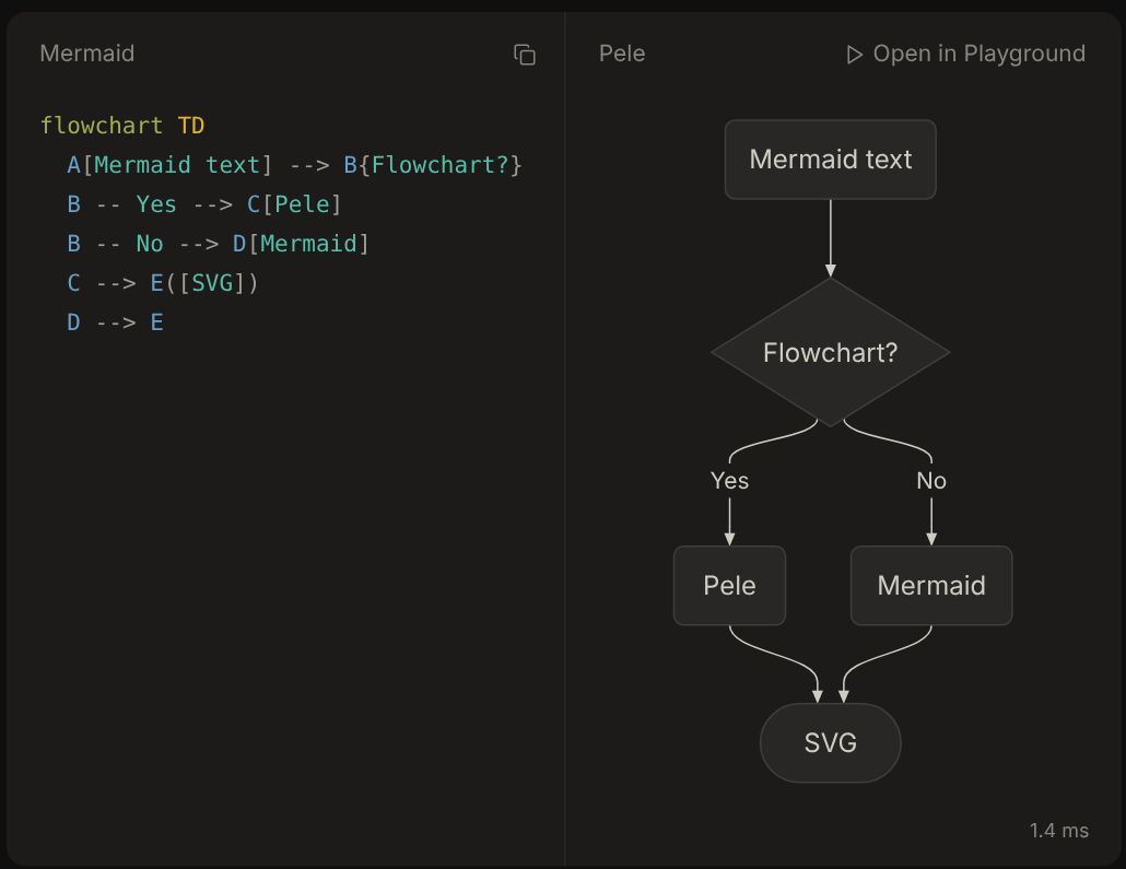 Pele's home page demo: Mermaid flowchart source on the left, and on the right the rendered diagram with nodes Mermaid text, Flowchart?, Pele, Mermaid and SVG on a dark theme. A small label reads 1.4 ms.