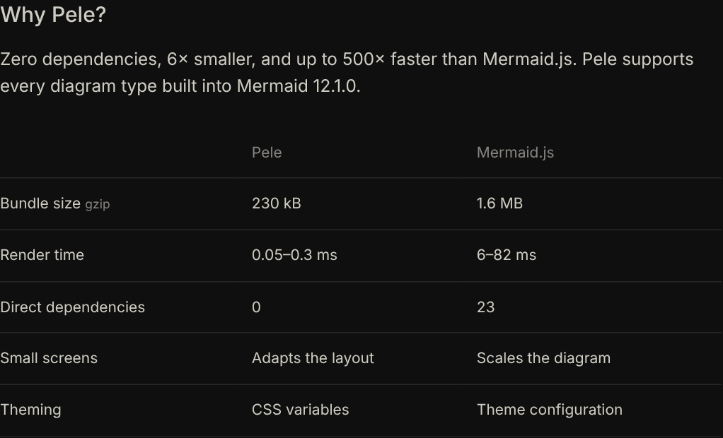 Table from pele.run headed Why Pele?: bundle size gzip 230 kB for Pele and 1.6 MB for Mermaid.js; render time 0.05–0.3 ms versus 6–82 ms; direct dependencies 0 versus 23; small screens: adapts the layout versus scales the diagram; theming: CSS variables versus theme configuration.