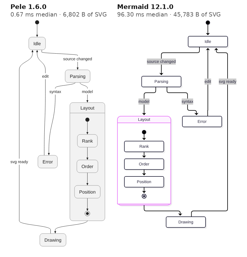 Side-by-side renders of the same state diagram. Left, Pele: rounded grey states, thin curved edges with plain text labels, the Layout composite state drawn as a grey box. Right, Mermaid: white boxes with heavy outlines, orthogonal edges with grey-highlighted labels, the Layout composite outlined in pink.