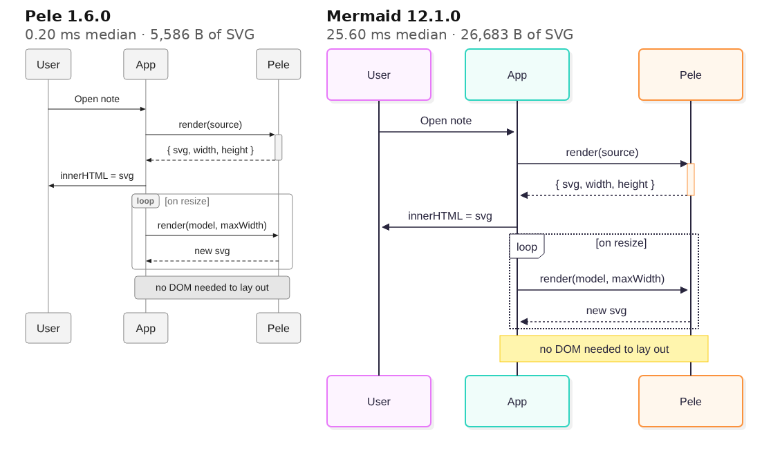 Side-by-side renders of a sequence diagram with User, App and Pele participants, an activation bar, a loop on resize and a note. Pele's version is compact with light grey boxes; Mermaid's has coloured participant boxes, a dotted loop frame and a yellow note.
