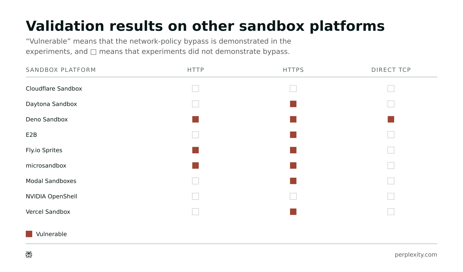 A table of nine sandbox platforms with HTTP, HTTPS and direct TCP columns. Cloudflare Sandbox and NVIDIA OpenShell show no bypass. Daytona, E2B, Modal and Vercel show an HTTPS bypass. Deno Sandbox, Fly.io Sprites and microsandbox show HTTP and HTTPS bypasses, and Deno also a direct TCP bypass.