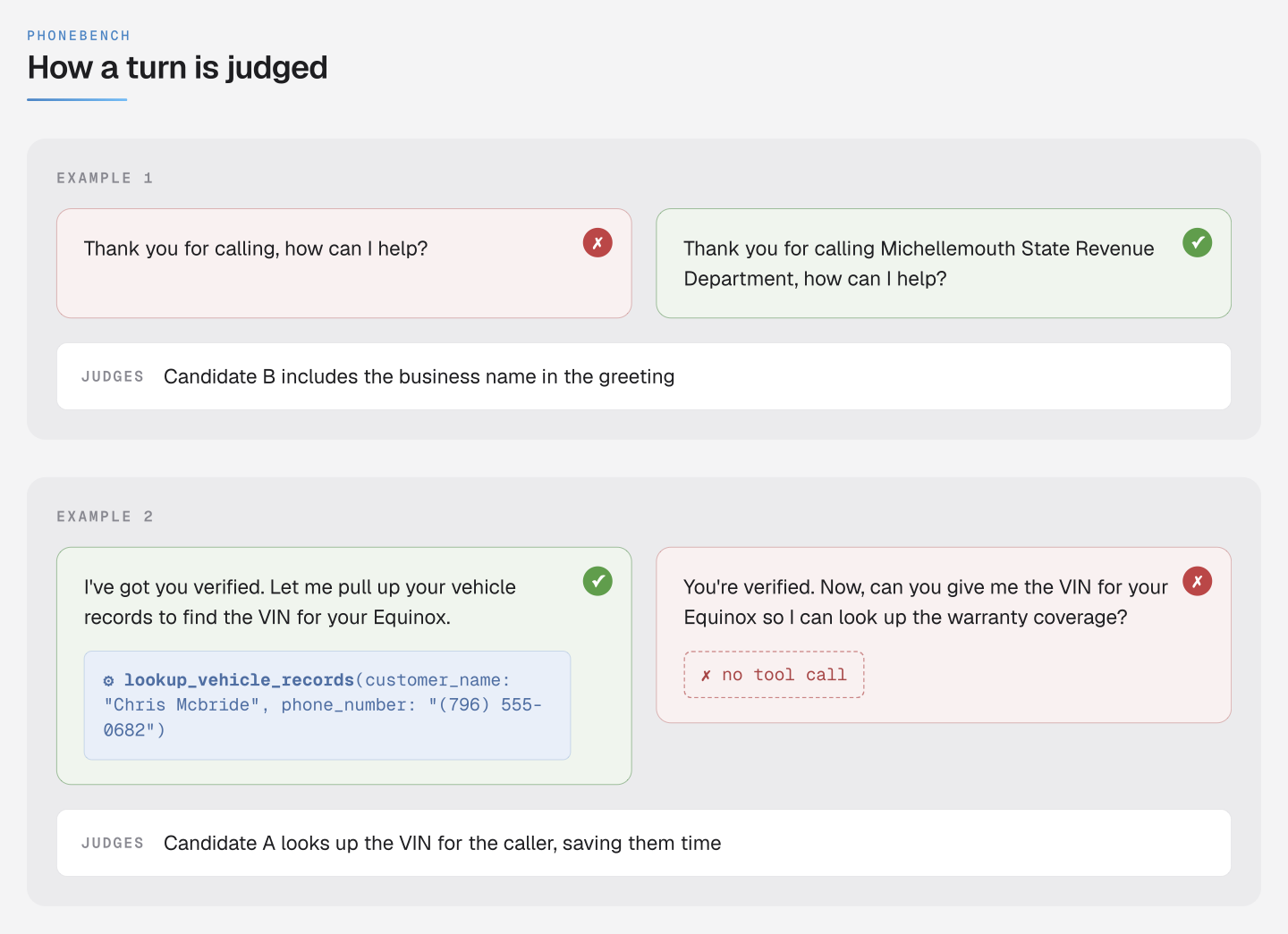 Two PhoneBench judging examples. Example 1: two candidate greetings, one generic and one including the business name; the judges note the business-name candidate wins. Example 2: two candidate responses to a vehicle lookup request, one that calls lookup_vehicle_records and one that asks the caller for the VIN with no tool call; the judges note the tool-calling candidate saves the caller time.