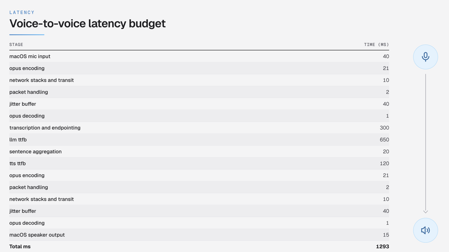 A 15-stage voice-to-voice latency budget table: macOS mic input 40ms, opus encoding 21ms, network stacks and transit 10ms, packet handling 2ms, jitter buffer 40ms, opus decoding 1ms, transcription and endpointing 300ms, LLM TTFB 650ms, sentence aggregation 20ms, TTS TTFB 120ms, opus encoding 21ms, packet handling 2ms, network stacks and transit 10ms, jitter buffer 40ms, opus decoding 1ms, macOS speaker output 15ms, total 1,293ms.