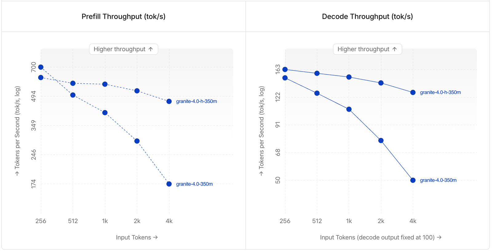 Two line charts on logarithmic axes, prefill throughput and decode throughput against input tokens from 256 to 4k. In the decode panel, granite-4.0-h-350m falls gently from 163 to about 128 tokens per second, while granite-4.0-350m falls steeply from about 150 to 50.