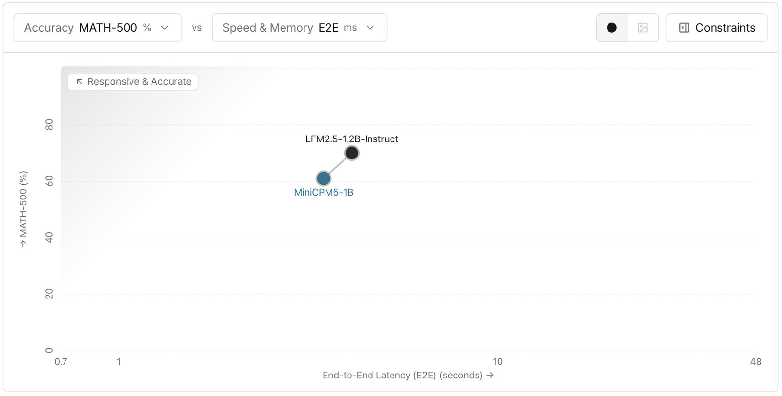 A scatter plot of MATH-500 accuracy against end-to-end latency in seconds on a logarithmic axis, with two points connected by a line: MiniCPM5-1B at about 61 percent and lower latency, and LFM2.5-1.2B-Instruct at about 70 percent and higher latency.