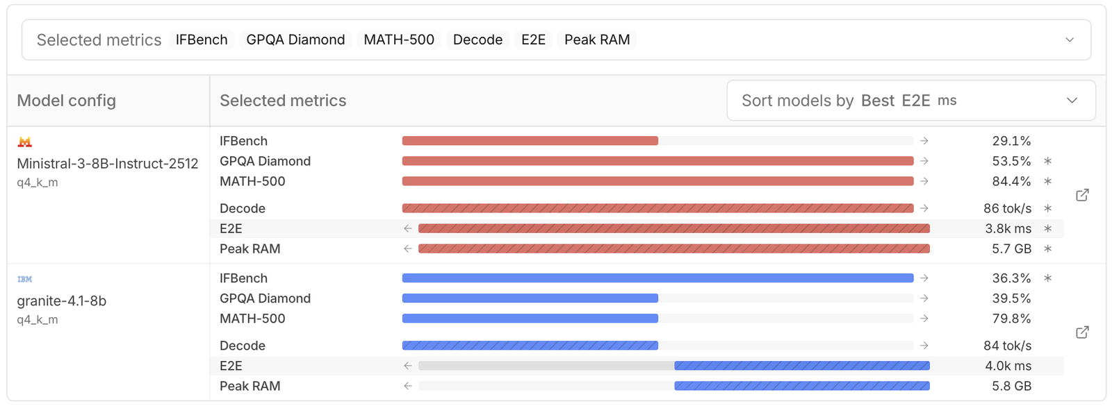 A dashboard comparison table showing Ministral-3-8B-Instruct-2512 and granite-4.1-8b at q4_k_m, with bars for IFBench, GPQA Diamond, MATH-500, decode, end-to-end latency and peak RAM. The two models' decode, latency and RAM bars are nearly identical while the quality bars diverge sharply in opposite directions.