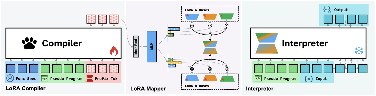 Three-panel PAW architecture. Left, the LoRA Compiler: a trainable Compiler model reads a function spec, a pseudo-program, and prefix tokens. Middle, the LoRA Mapper: mean-pooled compiler features go through an MLP that mixes a set of learned LoRA A and B basis matrices into the adapter's low-rank A and B factors. Right, the Interpreter: a frozen model runs the pseudo-program plus input through the injected LoRA to produce output.