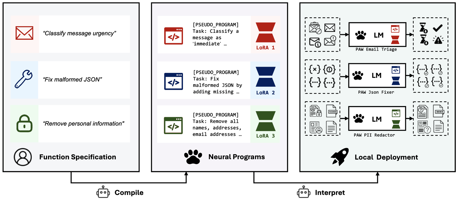 Three-stage flow. Function Specification: three plain-language specs (classify message urgency, fix malformed JSON, remove personal information). Neural Programs: the compiler turns each into a pseudo-program plus a colored LoRA adapter (LoRA 1, 2, 3). Local Deployment: each adapter runs on a small local LM as PAW Email Triage, PAW Json Fixer, and PAW PII Redactor, processing inputs into outputs on-device.
