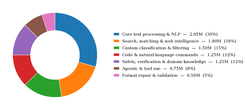 Donut chart of FuzzyBench's 10 million examples by theme: core text processing and NLP 30%, search/matching/web intelligence 18%, custom classification and filtering 15%, code and natural-language commands 12%, safety/verification/domain knowledge 12%, agentic and tool use 8%, format repair and validation 5%.