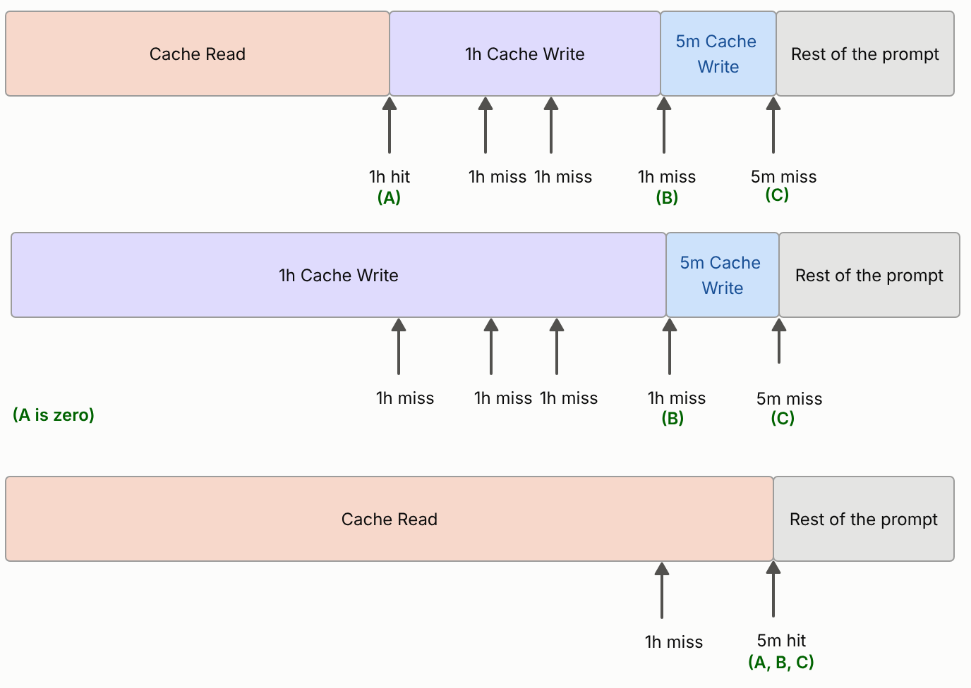 Three horizontal bars, each a request's input tokens. The first is split into a cache read, a 1-hour cache write, a 5-minute cache write and the rest of the prompt, with arrows marking positions A, B and C. In the second, A is zero and the request starts with a 1-hour write. In the third the whole prefix up to a 5-minute breakpoint is a cache read.