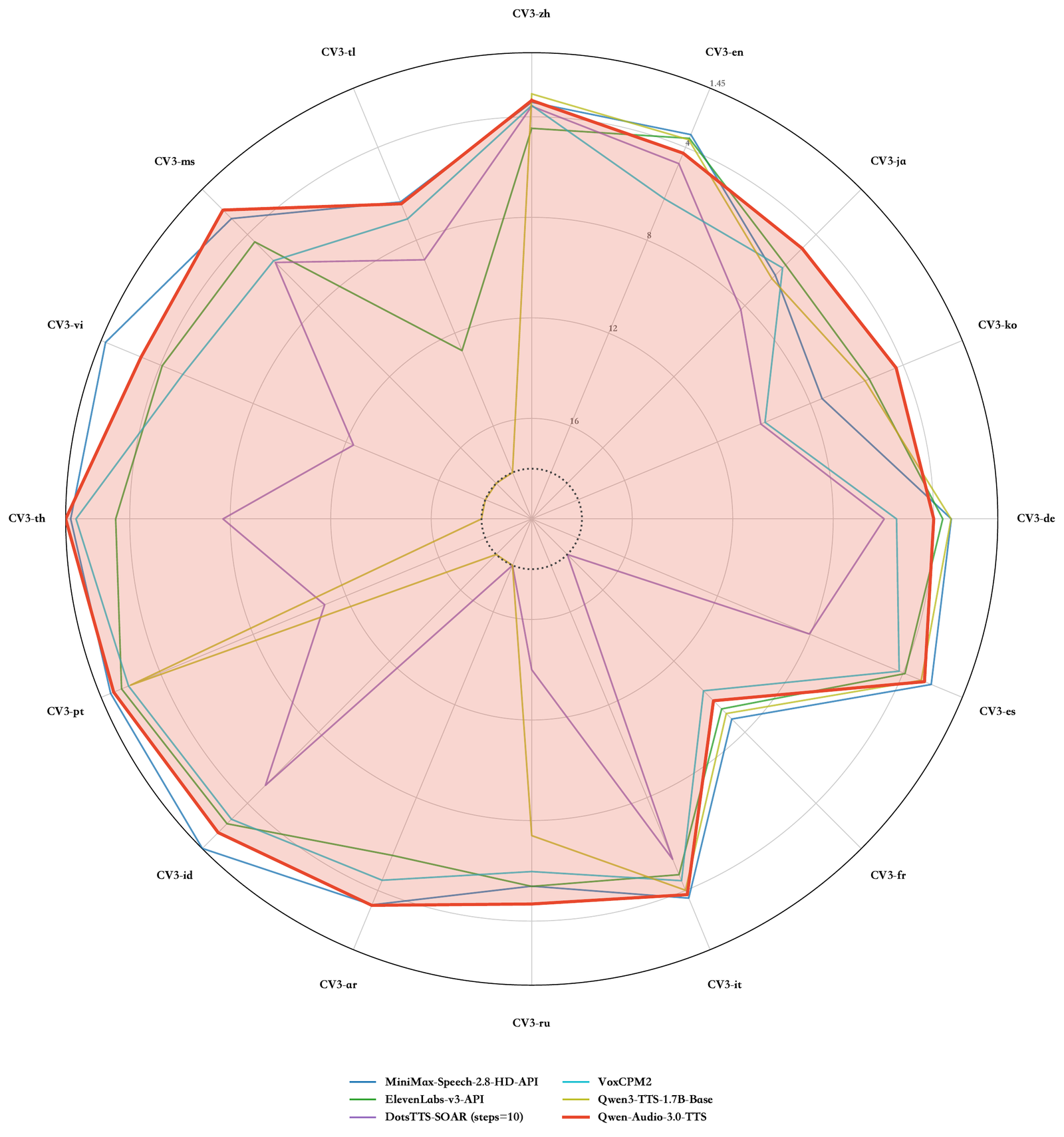 Radar chart of content-consistency word-error-rate across roughly twenty CV3-Eval languages, comparing MiniMax-Speech, ElevenLabs v3, DotsTTS, VoxCPM2, the Qwen3-TTS base, and Qwen-Audio-3.0-TTS, with Qwen-Audio-3.0-TTS forming a large even envelope.