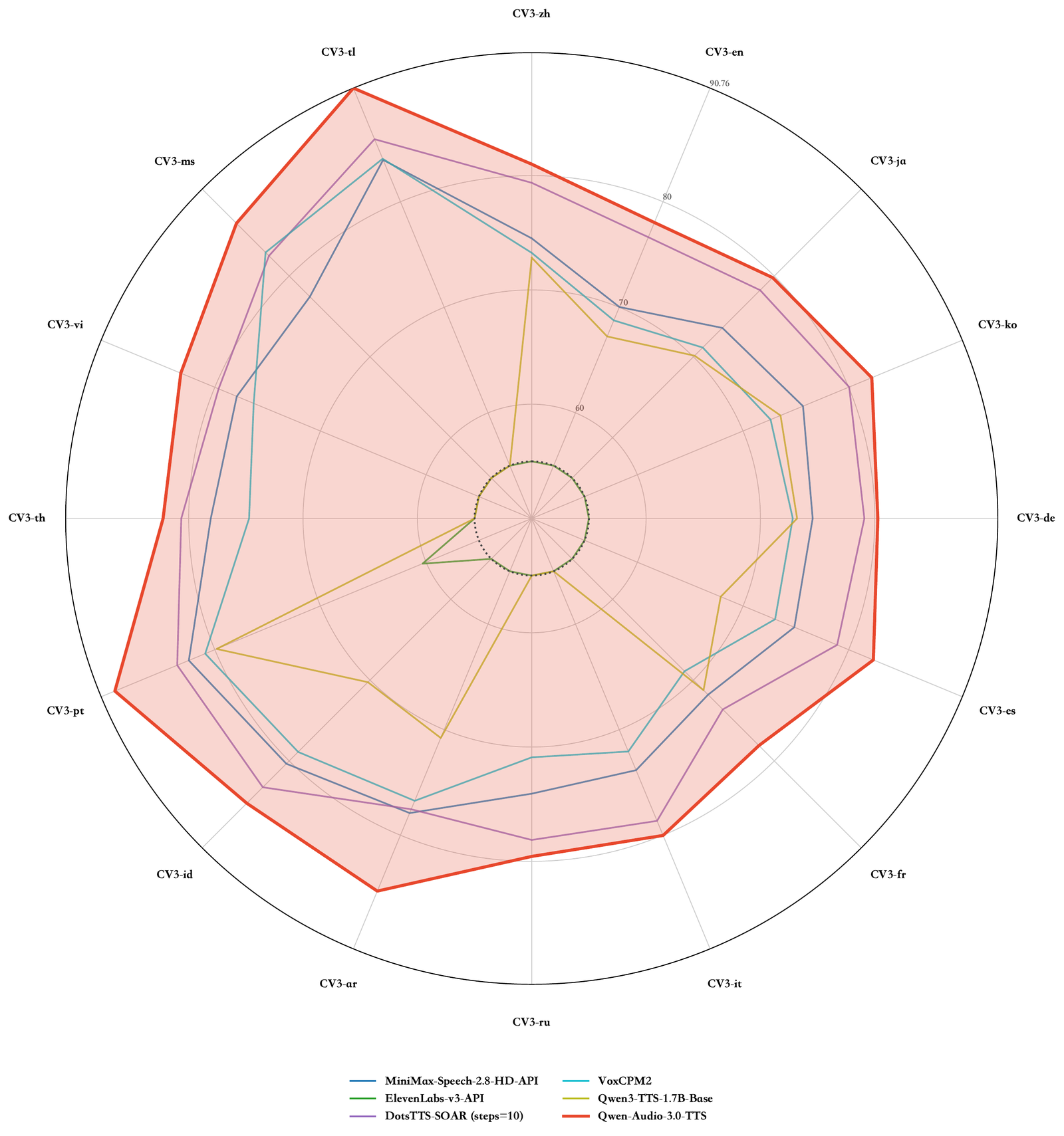 Radar chart of speaker similarity across roughly twenty CV3-Eval languages for the same set of models, with Qwen-Audio-3.0-TTS maintaining high similarity across the board.