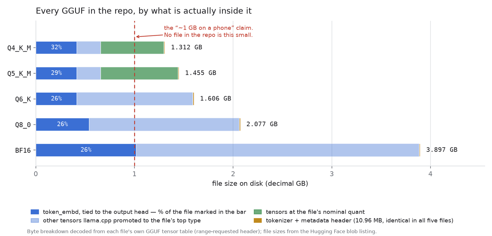 A horizontal stacked bar chart of the five GGUF files in the repository — Q4_K_M, Q5_K_M, Q6_K, Q8_0 and BF16 — each split into the token embedding table, other tensors held at the file's top precision, tensors at the nominal quant, and the tokenizer header. A dashed red line at 1 GB sits to the left of every bar.