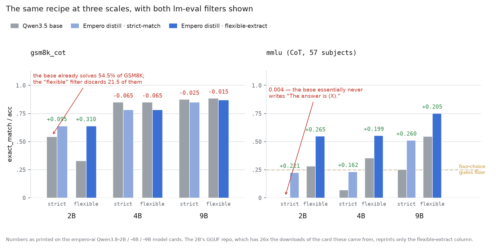Two grouped bar charts, gsm8k_cot and MMLU CoT, each showing base and distilled scores under strict-match and flexible-extract for the 2B, 4B and 9B models, with the delta printed above each pair. GSM8K deltas are positive only at 2B and negative at 4B and 9B; MMLU deltas are positive everywhere.