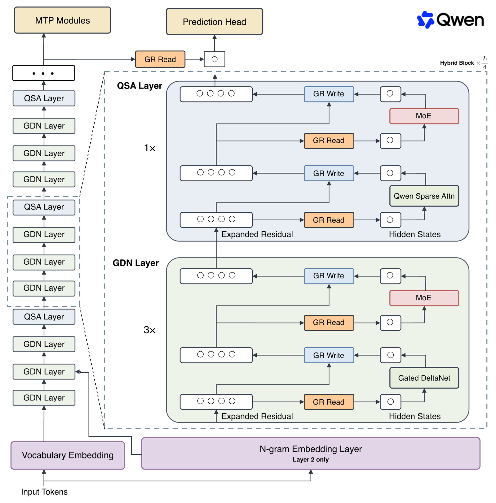 The Qwen3.8-Flash-Next architecture. Input tokens feed a vocabulary embedding and an N-gram embedding layer marked 'Layer 2 only'. The stack alternates three GDN layers with one QSA layer, repeated L over 4 times. Each layer is expanded: a four-slot expanded residual feeds GR Read into either Gated DeltaNet or Qwen Sparse Attention, then GR Write back into the residual, then GR Read into a MoE block and GR Write again. MTP modules and a prediction head sit at the top.