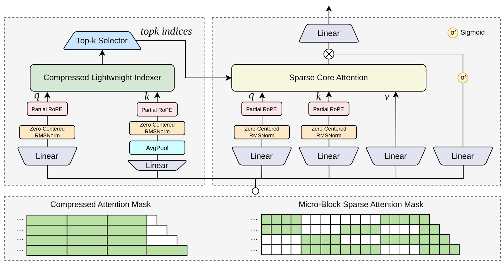 An overview diagram of Qwen Sparse Attention showing a sequence compressed into micro-blocks, a lightweight indexer scoring block-level importance, selection of the most relevant regions, and sparse attention over the selected blocks.