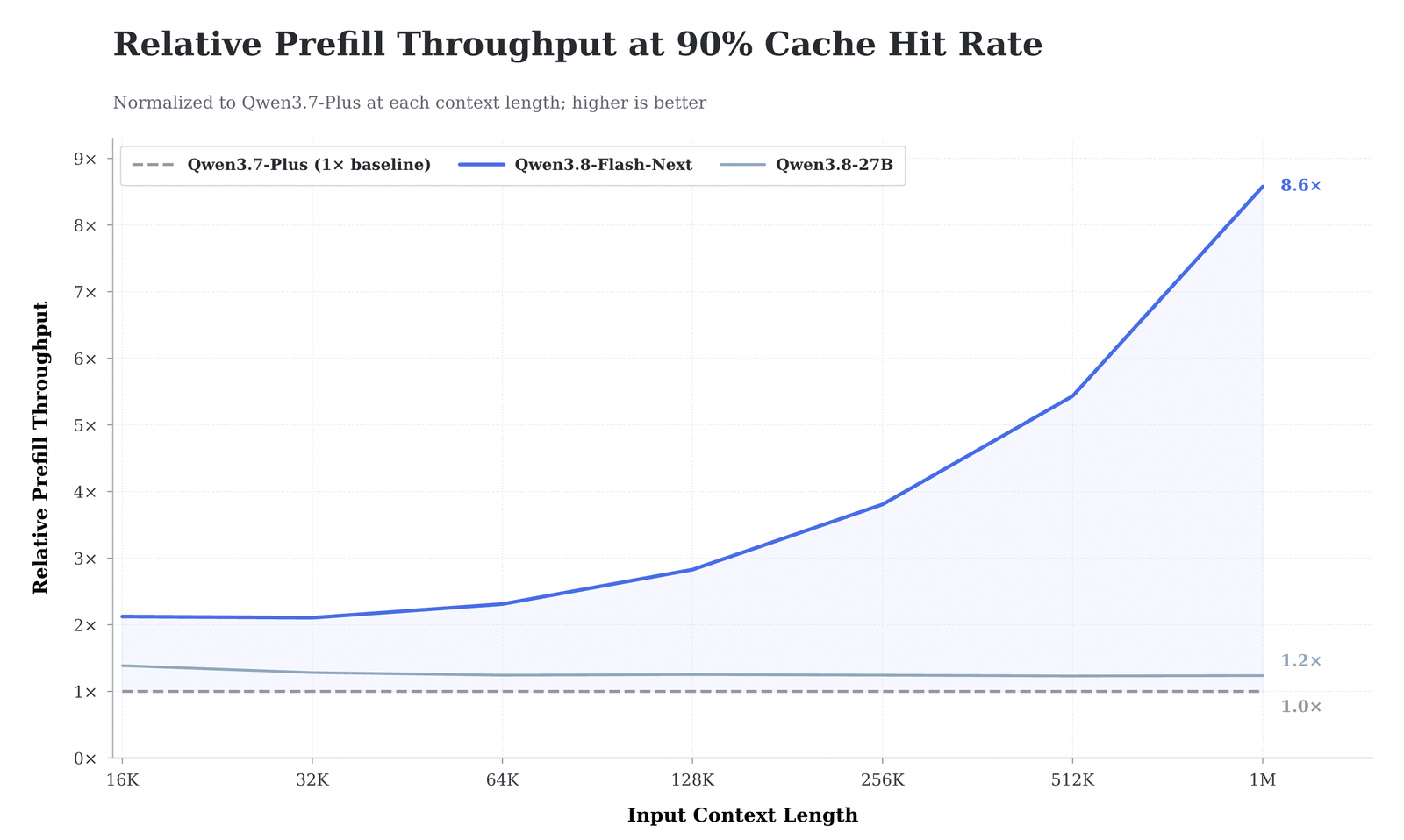 A bar chart of relative prefill throughput at a 90% prefix cache hit rate, showing Qwen3.8-Flash-Next reaching about 8.6 times the throughput of Qwen3.7-Plus at a 1M-token context length.