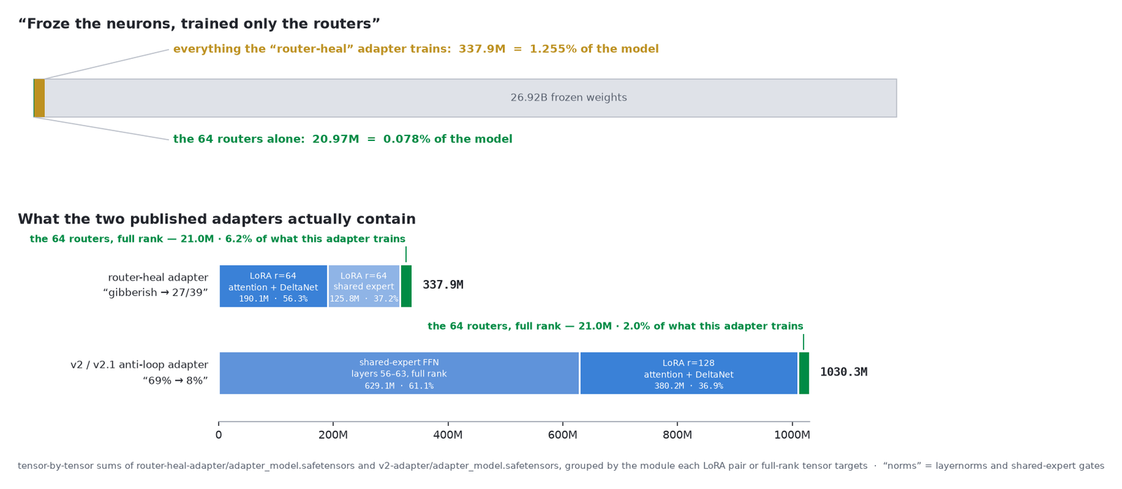 Two panels. The top panel shows the 26.92 billion parameter model as a long grey bar with a tiny amber sliver at the left labelled everything the router-heal adapter trains, 337.9M equals 1.255 percent of the model, and a smaller green sliver labelled the 64 routers alone, 20.97M equals 0.078 percent. The bottom panel shows the two published adapters on a common scale: the router-heal adapter totals 337.9M, made of 190.1M of LoRA on attention and DeltaNet, 125.8M of LoRA on the shared expert, and 21.0M of routers, which is 6.2 percent of what it trains; the v2 anti-loop adapter totals 1030.3M, made of 629.1M of full-rank shared-expert FFN in layers 56 to 63, 380.2M of LoRA on attention and DeltaNet, and the same 21.0M of routers, which is 2.0 percent.