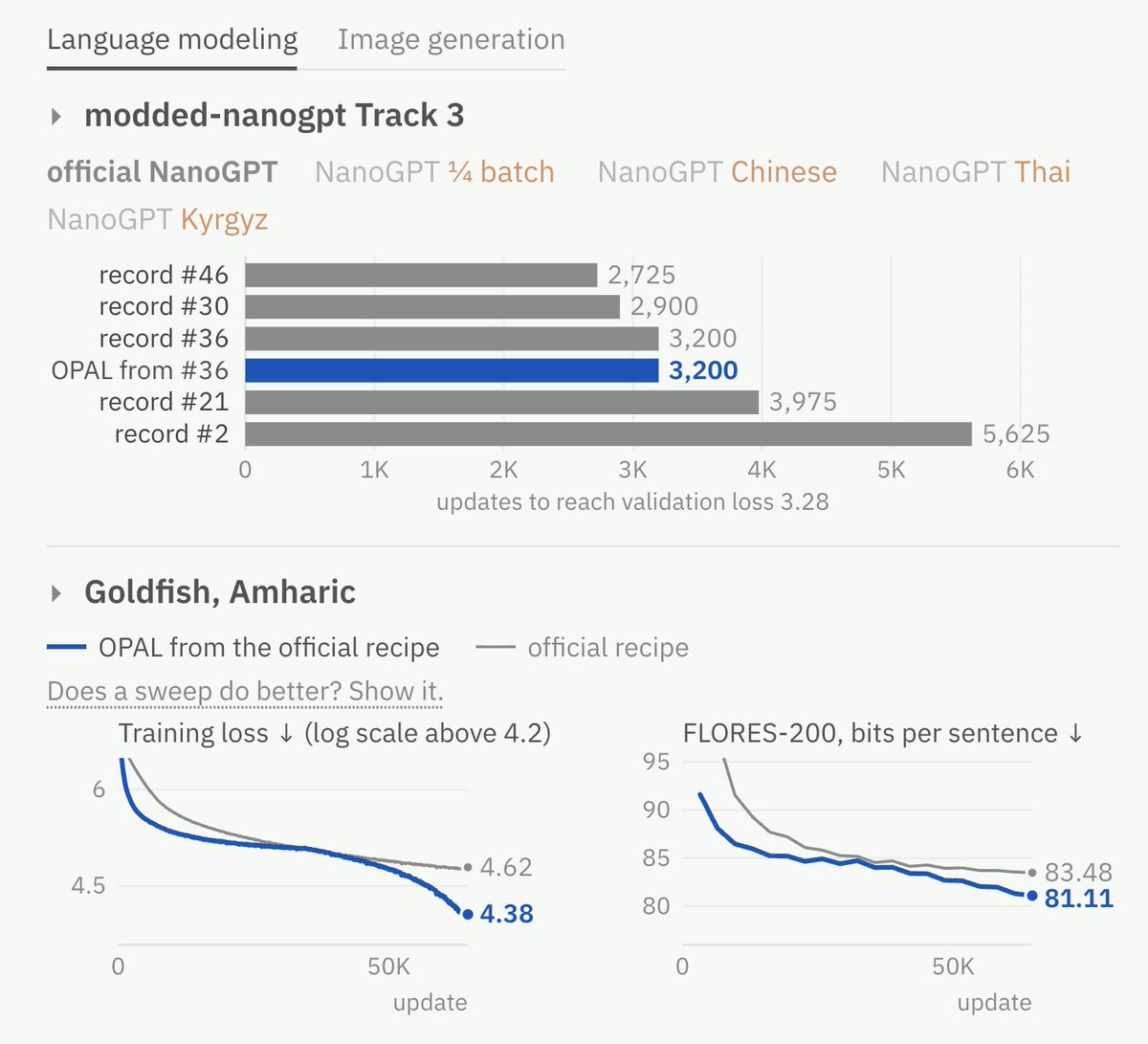 Two panels. Top: modded-nanogpt Track 3, official NanoGPT setting, bars of updates to reach validation loss 3.28: record 46 at 2,725, record 30 at 2,900, record 36 at 3,200, OPAL from 36 at 3,200, record 21 at 3,975, record 2 at 5,625. Bottom: Goldfish Amharic, training loss and FLORES-200 bits per sentence over 64,000 updates; OPAL from the official recipe ends at 4.38 training loss and 81.11 bits, the official recipe at 4.62 and 83.48.