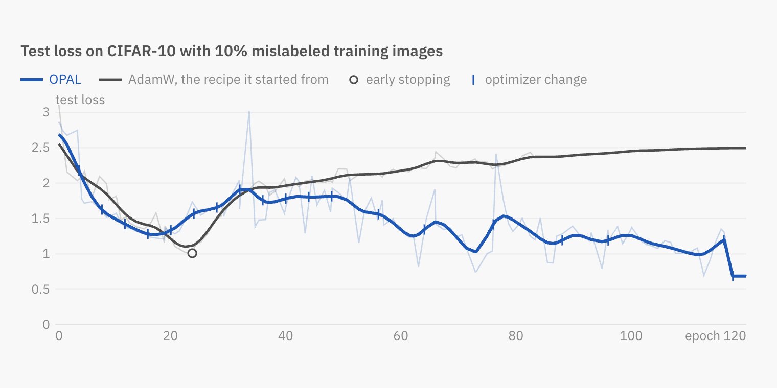 Test loss on CIFAR-10 with 10% mislabeled training images over 120 epochs. The AdamW baseline falls to about 1.1 near epoch 23 and then climbs to about 2.5. OPAL follows it to about epoch 20, then rises to about 1.9 and falls in waves to about 1.0 near epoch 117, dropping to about 0.69 at the end. Small ticks on the OPAL curve mark optimizer changes; a circle near epoch 24 marks early stopping for the baseline.