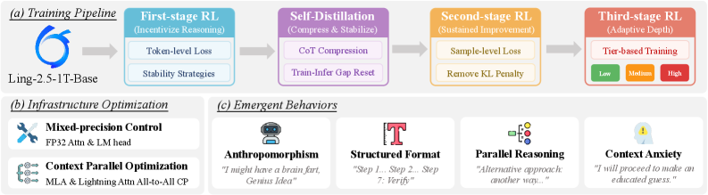 Overview diagram of Ring-2.5-1T-Zero. Top row: a four-box training pipeline — First-stage RL (token-level loss, stability strategies), Self-Distillation (CoT compression, train-infer gap reset), Second-stage RL (sample-level loss, remove KL penalty), Third-stage RL (tier-based training, Low/Medium/High). Bottom left: infrastructure optimization (mixed-precision control with FP32 attention and LM head; context-parallel optimization for MLA and Lightning Attention). Bottom right: four emergent behaviors — anthropomorphism, structured format, parallel reasoning, context anxiety, each with a quoted trace snippet.