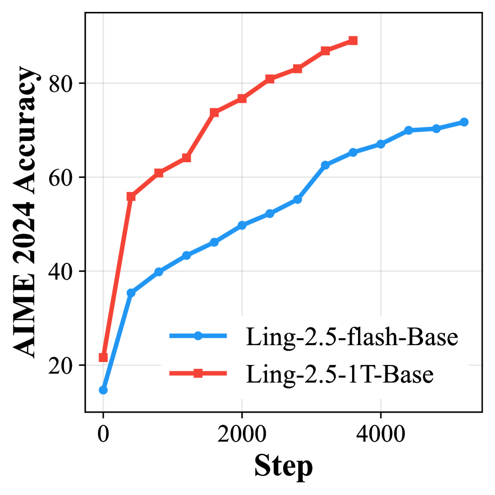 Line chart of AIME 2024 accuracy versus training step. A red curve (Ling-2.5-1T-Base) rises from ~21% to ~89% over 3600 steps, staying well above a blue curve (Ling-2.5-flash-Base) that rises from ~14% to ~72% over 5200 steps. The 1T curve is consistently steeper.