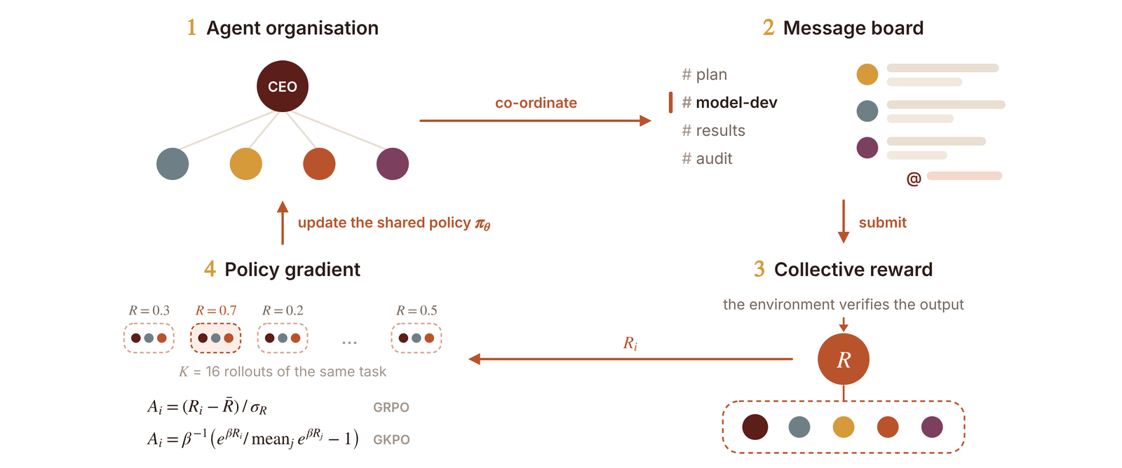 Four-panel loop. 1, Agent organisation: a CEO node above four coloured specialist nodes. An arrow labelled co-ordinate leads to 2, Message board: channels named plan, model-dev, results and audit with posts and an @-mention. An arrow labelled submit leads to 3, Collective reward: the environment verifies the output, and all five agents in a dashed box feed one R node. An arrow labelled R_i leads to 4, Policy gradient: K equals 16 rollouts of the same task with rewards 0.3, 0.7, 0.2 and 0.5, and the GRPO and GKPO advantage formulas. An arrow labelled update the shared policy pi theta returns to panel 1.