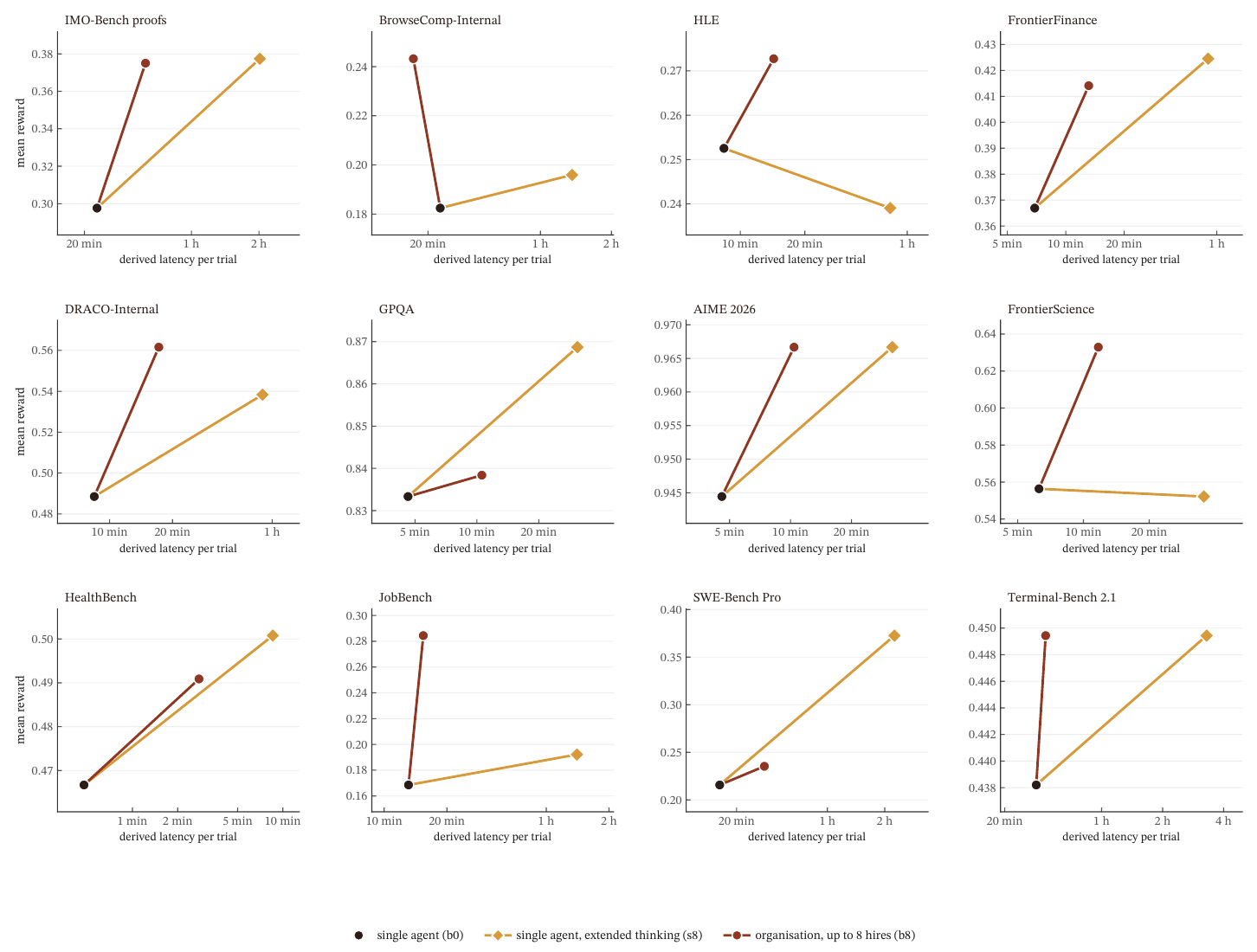 Twelve small panels, one per benchmark, plotting mean reward against derived latency per trial on a log axis. Each panel has three points: the single agent (black), extended thinking (orange diamond, joined to the single agent) and the eight-hire organisation (red, joined to the single agent). In most panels the red line rises steeply over a short latency while the orange line rises more gently over a much longer one; on SWE-Bench Pro and GPQA the orange point is higher.
