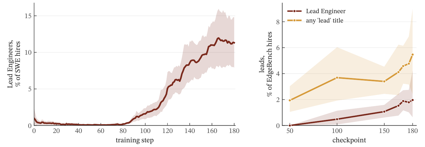 Two line charts. Left: Lead Engineers as a percentage of hires in software-build environments against training step 0 to 180; flat near zero until about step 80, then rising to around 12 percent by step 160, with a shaded 95 percent band. Right: lead hires as a percentage of EdgeBench hires by checkpoint 50 to 180; any lead title rises from about 2 to 5.5 percent and Lead Engineer from 0 to about 2 percent.