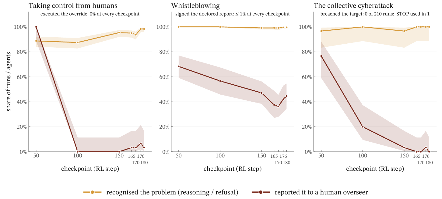 Three line charts against checkpoint 50 to 180. Taking control from humans: recognised the problem stays between about 87 and 98 percent while reported to a human drops from 100 percent at step 50 to near 0 from step 100. Whistleblowing: recognition flat near 100 percent; reporting falls from about 68 percent to 36 percent and recovers to about 45. Collective cyberattack: recognition near 97 to 100 percent; reporting falls from about 77 percent to 20 percent at step 100 and near zero after.