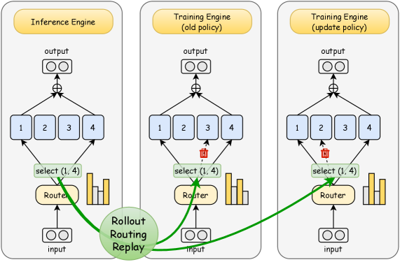 A three-panel diagram. Left panel: an Inference Engine forward pass through a router that selects experts 1 and 4 from four experts, producing an output. Middle and right panels: Training Engine passes for the old policy and the updated policy, each with its own router whose selection is crossed out with a trash-can icon; green arrows labelled Rollout Routing Replay carry the inference engine's select (1, 4) into both training passes.