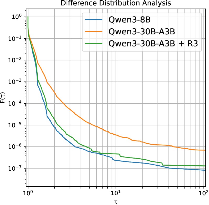 A log-log plot of F(tau), the fraction of tokens whose training/inference probability ratio exceeds tau, against tau from 1 to 100. Three curves: Qwen3-8B (dense) lowest, Qwen3-30B-A3B (MoE) about an order of magnitude higher across the range, and Qwen3-30B-A3B + R3 dropping back down to sit almost on top of the dense curve.