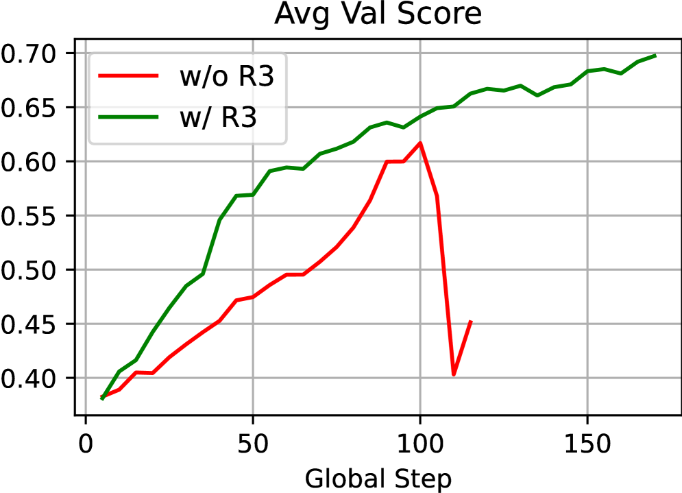 A line plot of average validation score against global training step. The red w/o R3 curve rises to about 0.62 by step 100, then collapses sharply to 0.40 around step 110. The green w/ R3 curve rises smoothly and monotonically to about 0.70 by step 170 without any collapse.