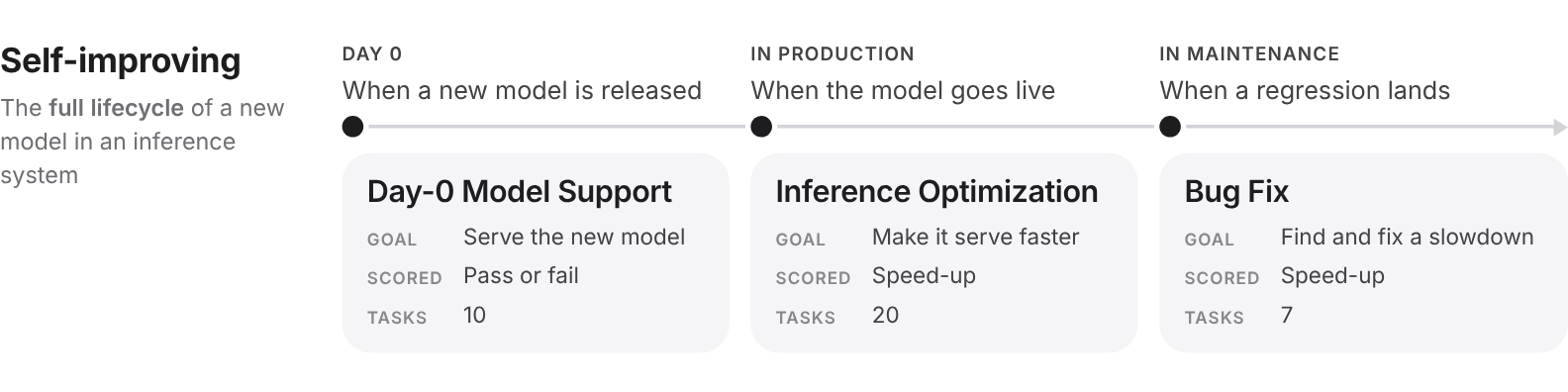 Timeline of a model's life in an inference engine. Day 0, when a new model is released: Day-0 Model Support, goal serve the new model, scored pass or fail, 10 tasks. In production, when the model goes live: Inference Optimization, goal make it serve faster, scored speed-up, 20 tasks. In maintenance, when a regression lands: Bug Fix, goal find and fix a slowdown, scored speed-up, 7 tasks.