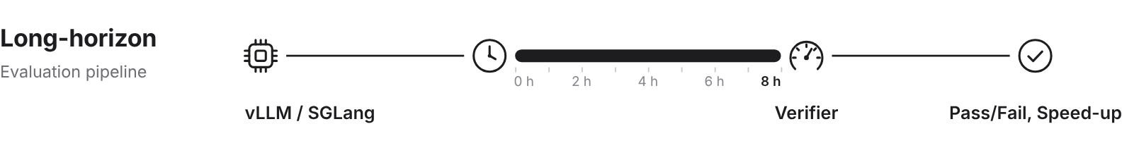 Evaluation pipeline drawn as a rail: an icon for vLLM or SGLang, a clock, a bar marked 0 to 8 hours, a gauge labelled Verifier, and a tick labelled Pass/Fail, Speed-up.