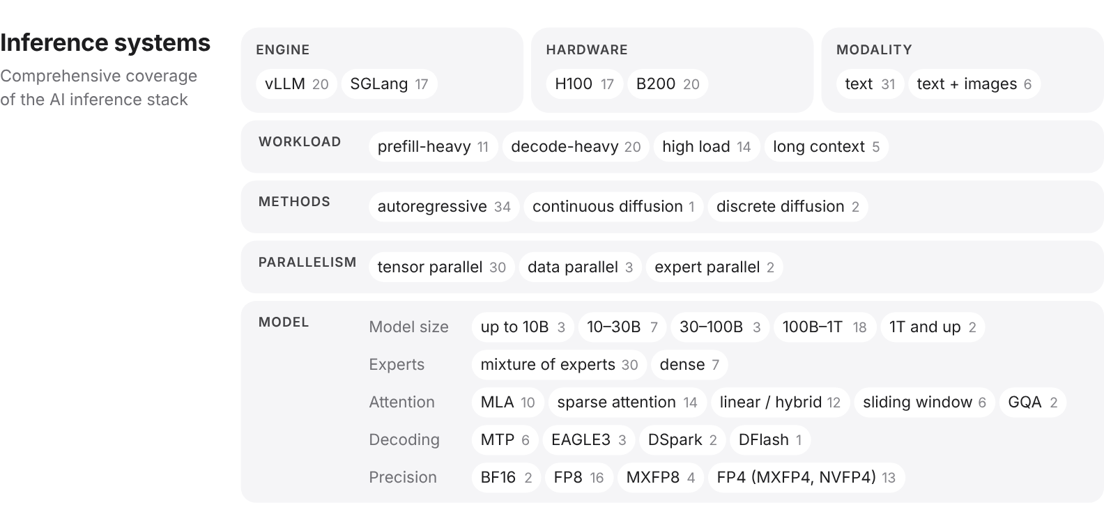 Grid of chips counting the 37 tasks by layer. Engine: vLLM 20, SGLang 17. Hardware: H100 17, B200 20. Modality: text 31, text plus images 6. Workload: prefill-heavy 11, decode-heavy 20, high load 14, long context 5. Methods: autoregressive 34, continuous diffusion 1, discrete diffusion 2. Parallelism: tensor parallel 30, data parallel 3, expert parallel 2. Model rows follow, including mixture of experts 30, MLA 10, sparse attention 14, FP8 16 and FP4 13.
