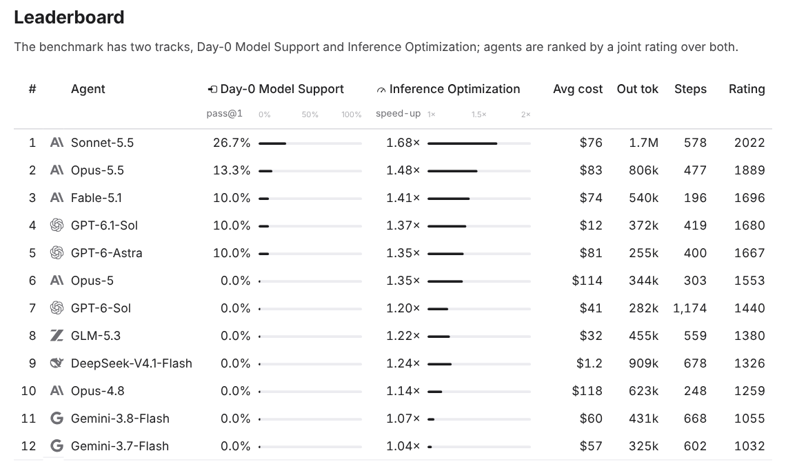 Leaderboard table. Rank, agent, Day-0 Model Support pass@1, Inference Optimization speed-up, average cost, output tokens, steps, rating. 1 Sonnet-5.5 26.7%, 1.68x, $76. 2 Opus-5.5 13.3%, 1.48x, $83. 3 Fable-5.1 10.0%, 1.41x, $74. 4 GPT-6.1-Sol 10.0%, 1.37x, $12. 5 GPT-6-Astra 10.0%, 1.35x, $81. 6 Opus-5 0.0%, 1.35x, $114. 7 GPT-6-Sol 0.0%, 1.20x, $41. 8 GLM-5.3 0.0%, 1.22x, $32. 9 DeepSeek-V4.1-Flash 0.0%, 1.24x, $1.2. 10 Opus-4.8 0.0%, 1.14x, $118. 11 Gemini-3.8-Flash 0.0%, 1.07x, $60. 12 Gemini-3.7-Flash 0.0%, 1.04x, $57.