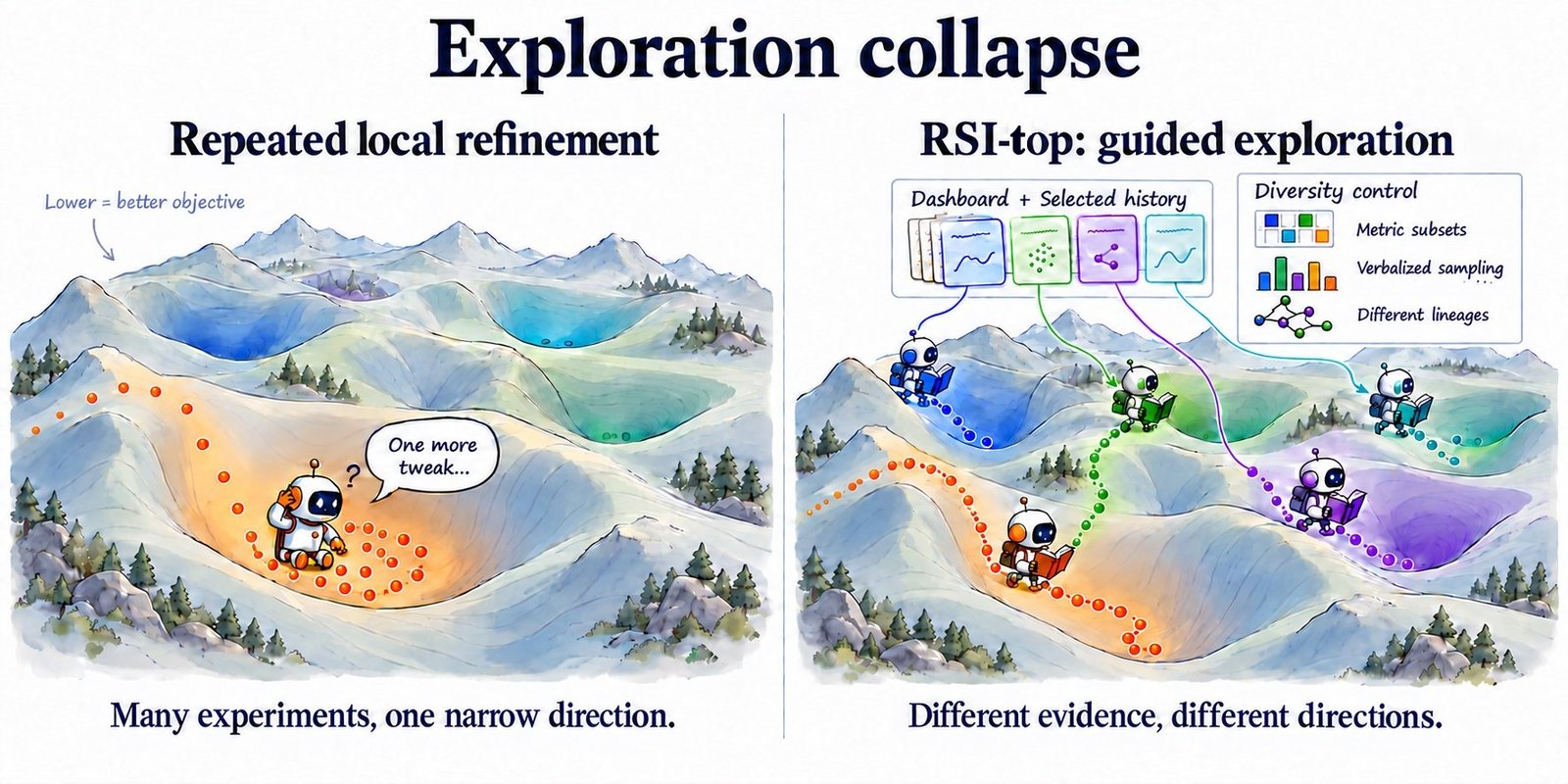 Illustration titled Exploration collapse. Left, Repeated local refinement: a robot sits in one shallow orange valley surrounded by dots, saying one more tweak. Right, RSI-top guided exploration: four robots, each linked to a different dashboard panel, walk into four different coloured valleys; a legend lists metric subsets, verbalized sampling and different lineages.
