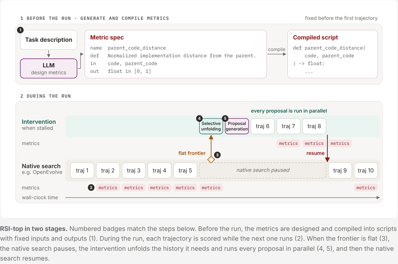 Two-stage diagram. Top: before the run, an LLM reads the task description and writes metric specs such as parent_code_distance, each compiled into a script with fixed inputs and outputs. Bottom: during the run, the native search produces trajectories 1 to 5 with metrics scored in the background; at a flat frontier the native search pauses, an intervention does selective unfolding and proposal generation, runs trajectories 6 to 8 in parallel, then the native search resumes with trajectories 9 and 10.