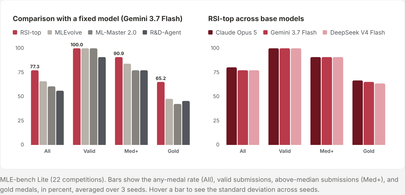 Two bar charts for MLE-bench Lite. Left, all with Gemini 3.7 Flash: any-medal RSI-top 77.3, MLEvolve about 66, ML-Master 2.0 about 61, R&D-Agent about 56; valid all near 100; Med+ RSI-top 90.9; gold RSI-top 65.2 against about 42 to 48 for the others. Right, RSI-top with Claude Opus 5, Gemini 3.7 Flash and DeepSeek V4 Flash, all close: about 77 to 80 any-medal and 64 to 67 gold.