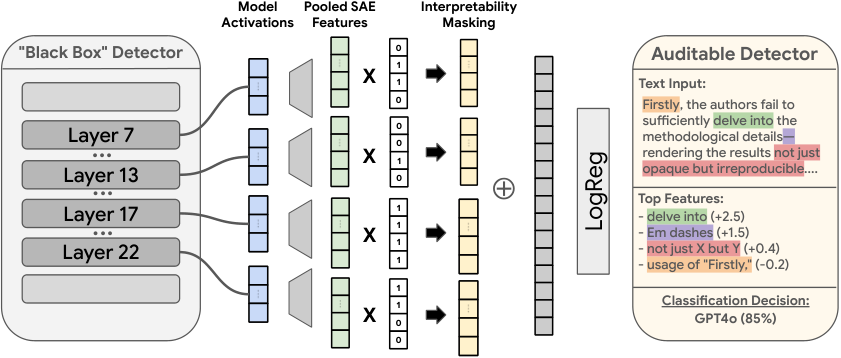 The pipeline diagram. On the left a black-box detector with four highlighted layers. Each layer's activations go through an SAE encoder to pooled feature vectors, are multiplied by a 0/1 interpretability mask, and are concatenated into one vector for a logistic regression. On the right an auditable detector card shows an input text with highlighted phrases, a list of top features with signed contributions, and a classification decision.