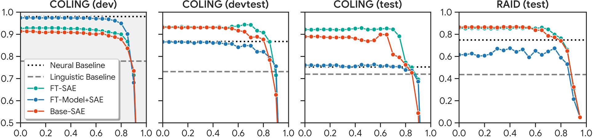 Four line charts, one per test set: COLING dev, COLING devtest, COLING test and RAID test. Each plots F1 or true-positive rate against the interpretability threshold from 0 to 1 for three SAE systems, with a dotted neural baseline and a dashed linguistic baseline. The SAE curves stay flat until a threshold near 0.7 to 0.8 and then fall steeply.
