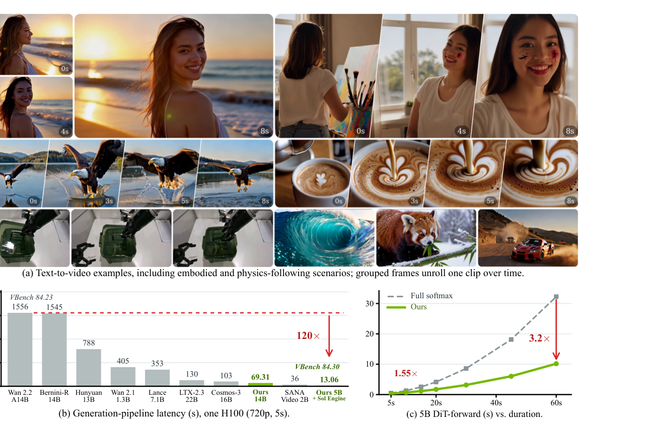 SANA-Video 2.0 teaser. Top: text-to-video sample frames unrolled over time — a woman on a sunset beach, a painter, an eagle catching a fish, latte art being poured, a robot arm, an ocean wave, a red panda, a rally car. Bottom left: a bar chart of one-H100 720p/5s generation latency in seconds, from Wan 2.2-A14B at 1556s down to SANA 5B + Sol-Engine at 13.06s, marked 120×. Bottom right: DiT-forward time versus clip duration, full-softmax curling steeply upward while SANA's stays low, marked 3.2× at 60s.