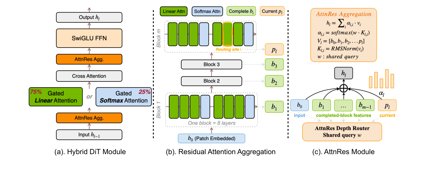 SANA-Video 2.0 architecture. Left: one hybrid DiT layer, whose attention branch is either a 75% gated linear-attention path or a 25% gated softmax path, wrapped by AttnRes aggregation blocks around cross-attention and a SwiGLU feed-forward. Middle: the backbone as four eight-layer blocks stacked on a patch-embedding, each block emitting a completed-block feature. Right: the AttnRes module, where a shared-query depth router aggregates the input, all completed-block features, and the current block into the layer output.